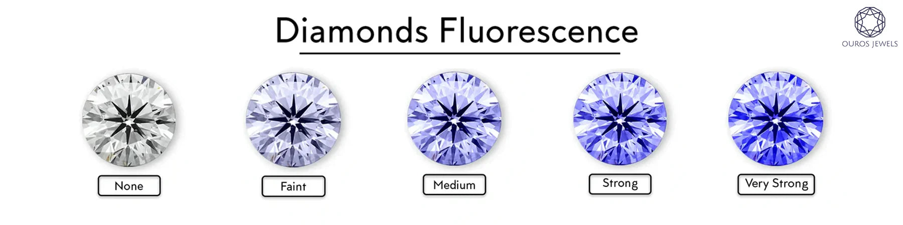 Diamond fluorescence with it's five grades range